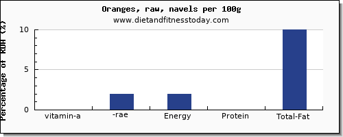 vitamin a, rae and nutrition facts in vitamin a in orange per 100g